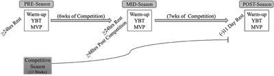 Accumulative Competitive Season Training Stress Affects Neuromuscular Function and Increases Injury Risk in Uninjured D1 Female Athletes